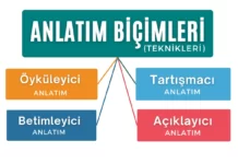 Anlatım Biçimleri (Teknikleri)